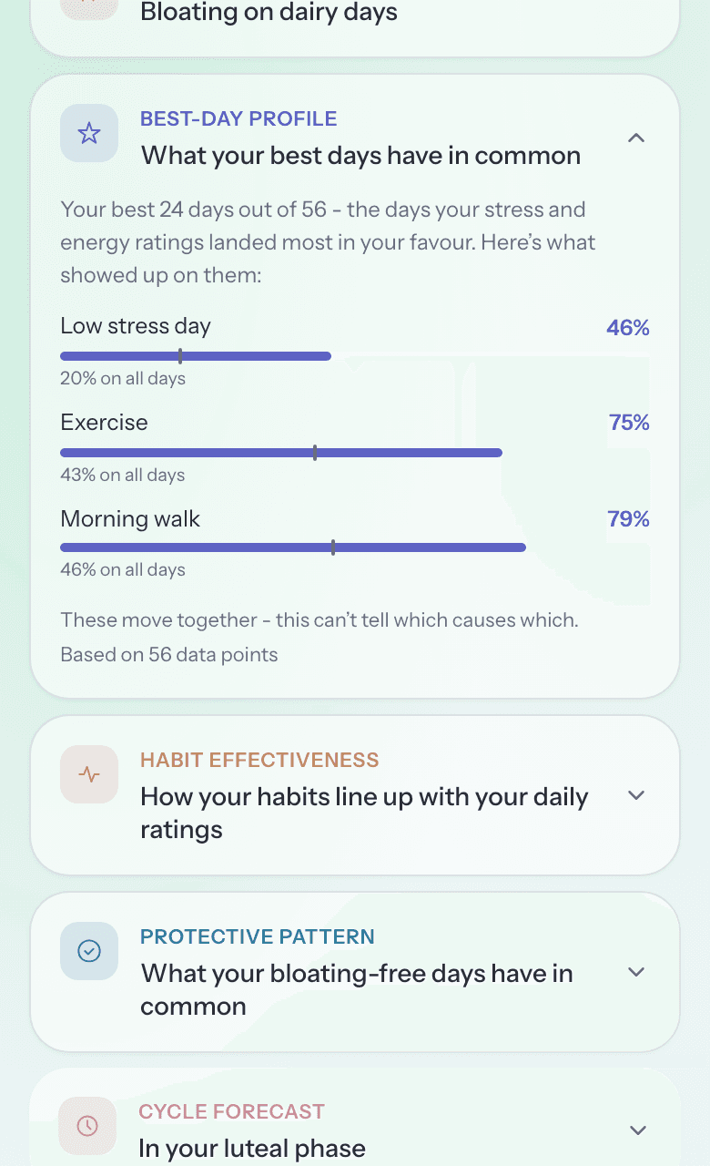 The best-day profile card: on the top 21 energy days, morning walks appeared 81% of the time versus 46% of all days, exercise 76% versus 43%, and low-stress days 38% versus 20%