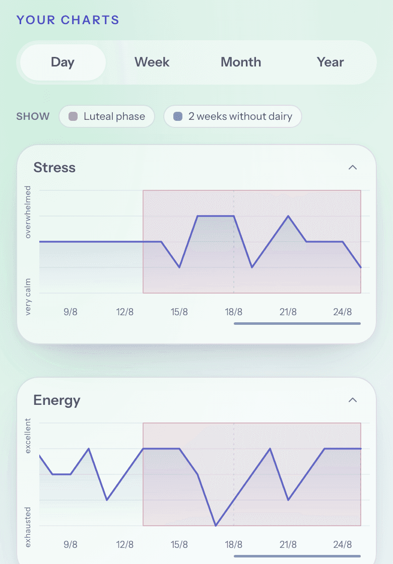 Stress and energy sparkline charts over the last few weeks, with the active two-weeks-without-dairy experiment shaded on the timeline