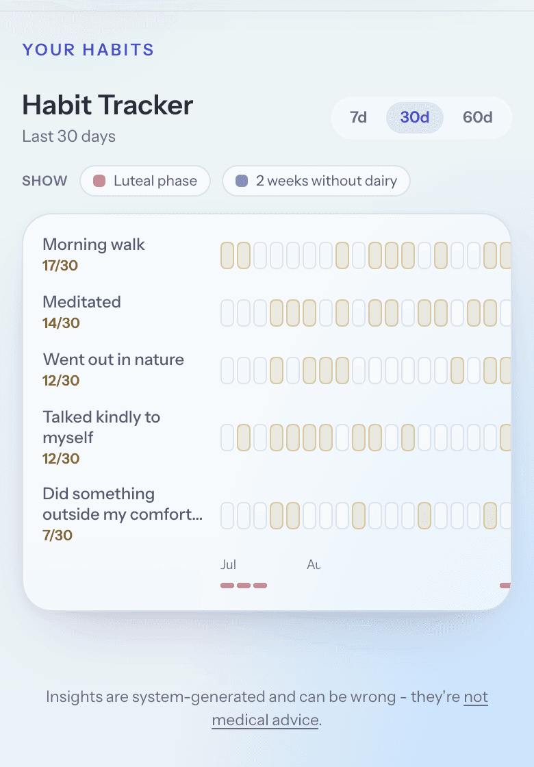 The 30-day habit tracker: filled squares mark the days each habit was done - morning walks on 17 of 30 days, meditation on 14