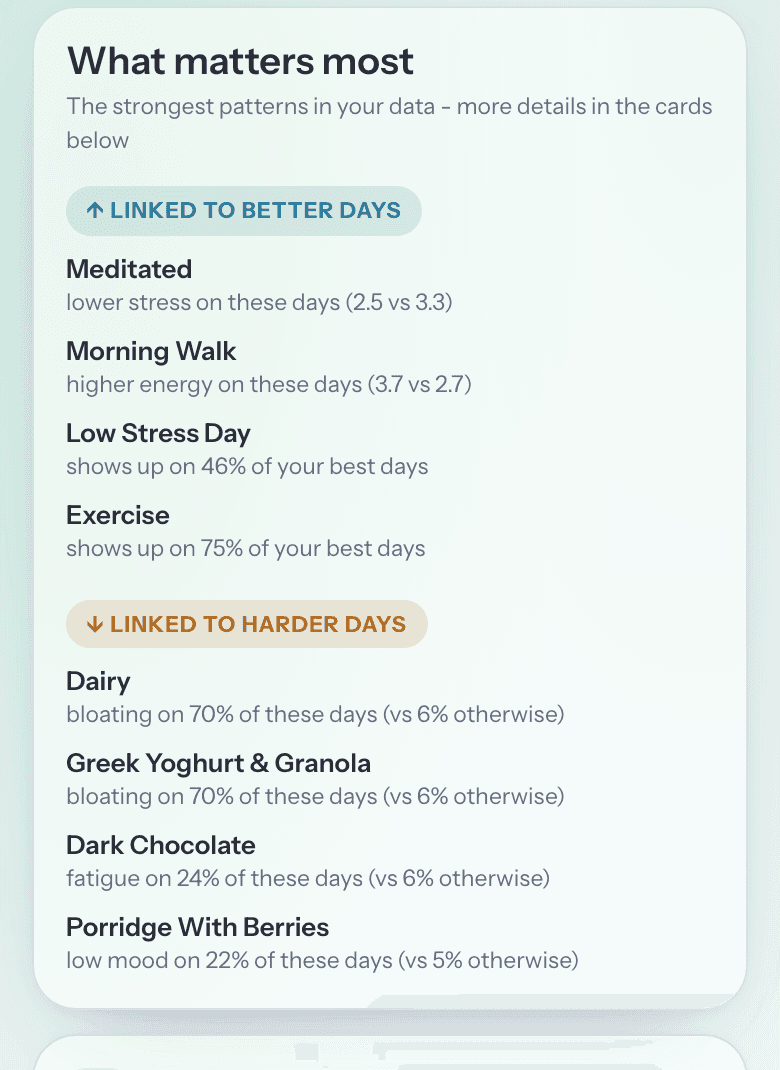 The 'What matters most' digest: morning walks (energy 3.7 with vs 2.7 without), low-stress days and exercise under 'Linked to better days'; dairy under 'Linked to harder days' with bloating on 70% of dairy days versus 6% without