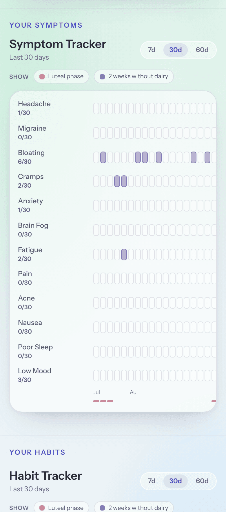 The 30-day symptom tracker: a grid of days per symptom showing bloating on 6 of 30 days, cramps on 2, and headache on 1