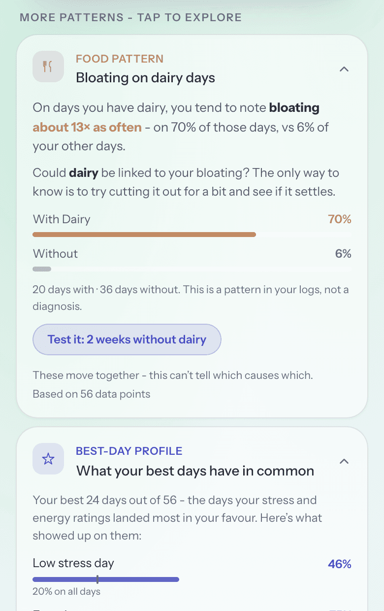 A food-pattern card: bloating occurred 70% of the time on dairy days versus 6% otherwise, with the note 'this is a correlation from your logs, not a diagnosis' and a 'Test it: 2 weeks without dairy' button