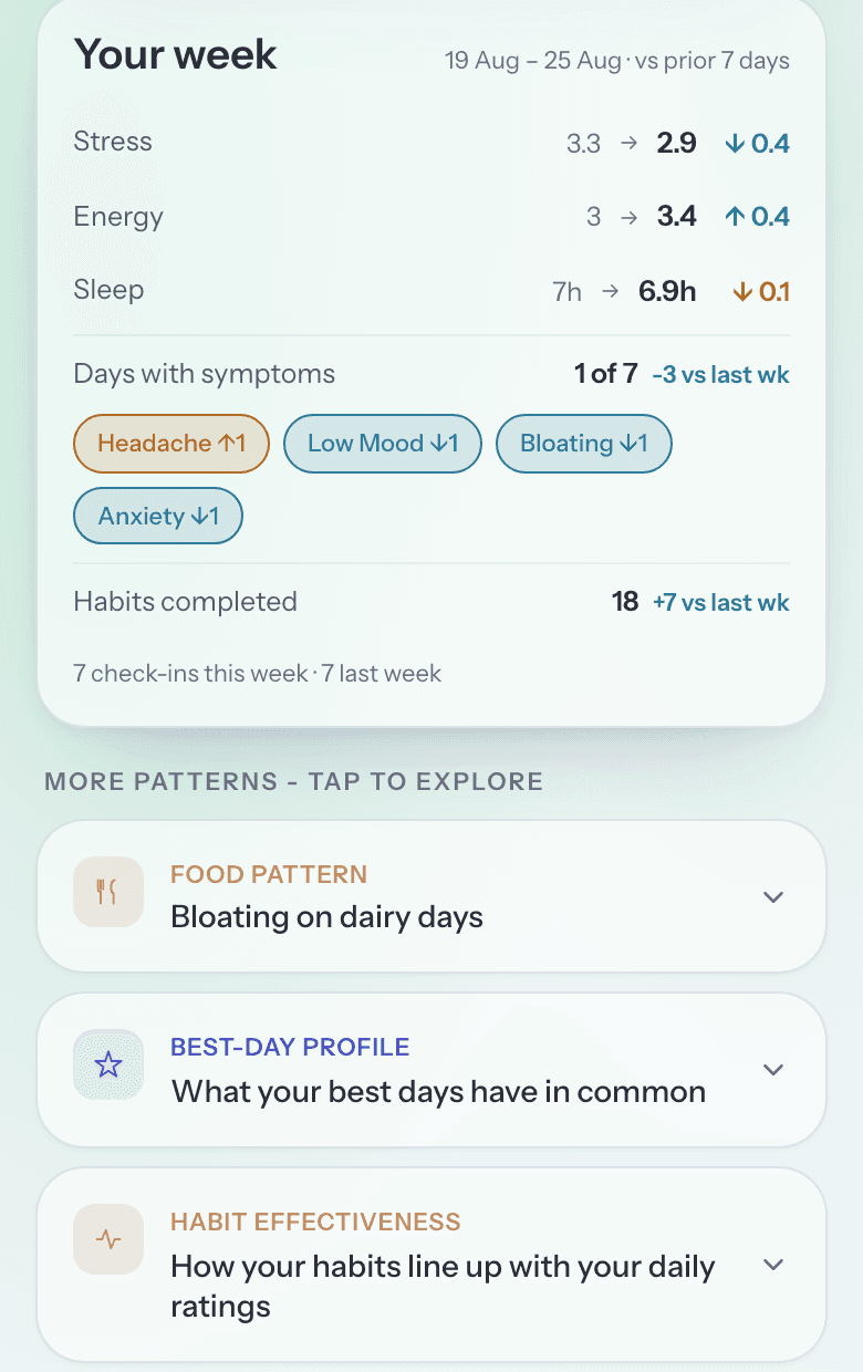 The 'Your week' report comparing this week to the prior seven days: stress down 0.4, energy up 0.4, one symptom day out of seven, and 18 habits completed - up seven on last week
